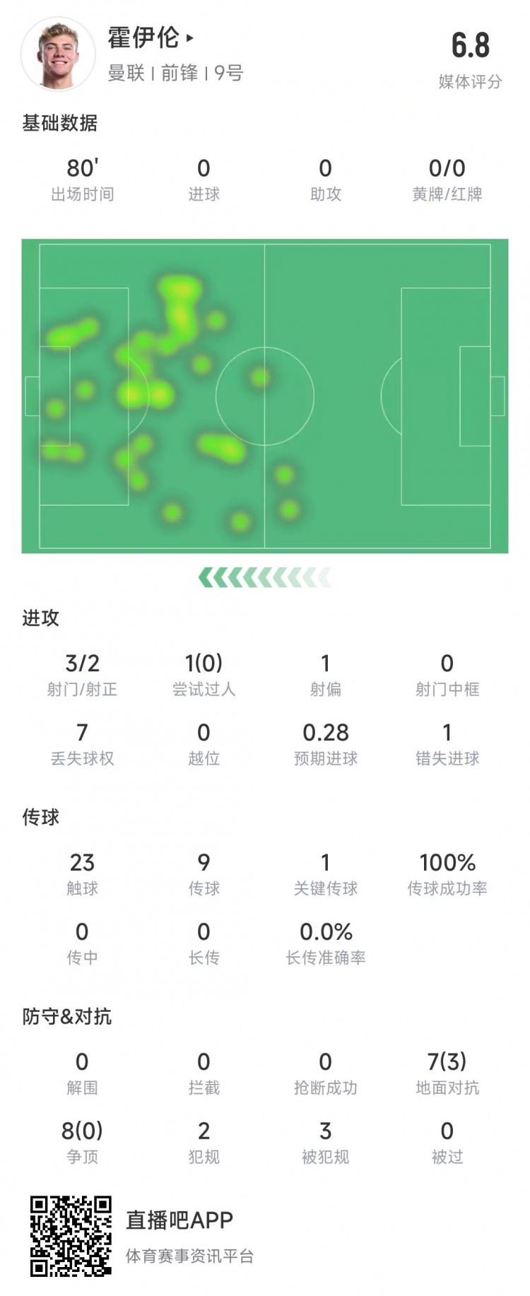  霍伊倫本場(chǎng)數據：3次射門(mén)2次射正&錯失1次機會(huì )，8次爭頂0成功