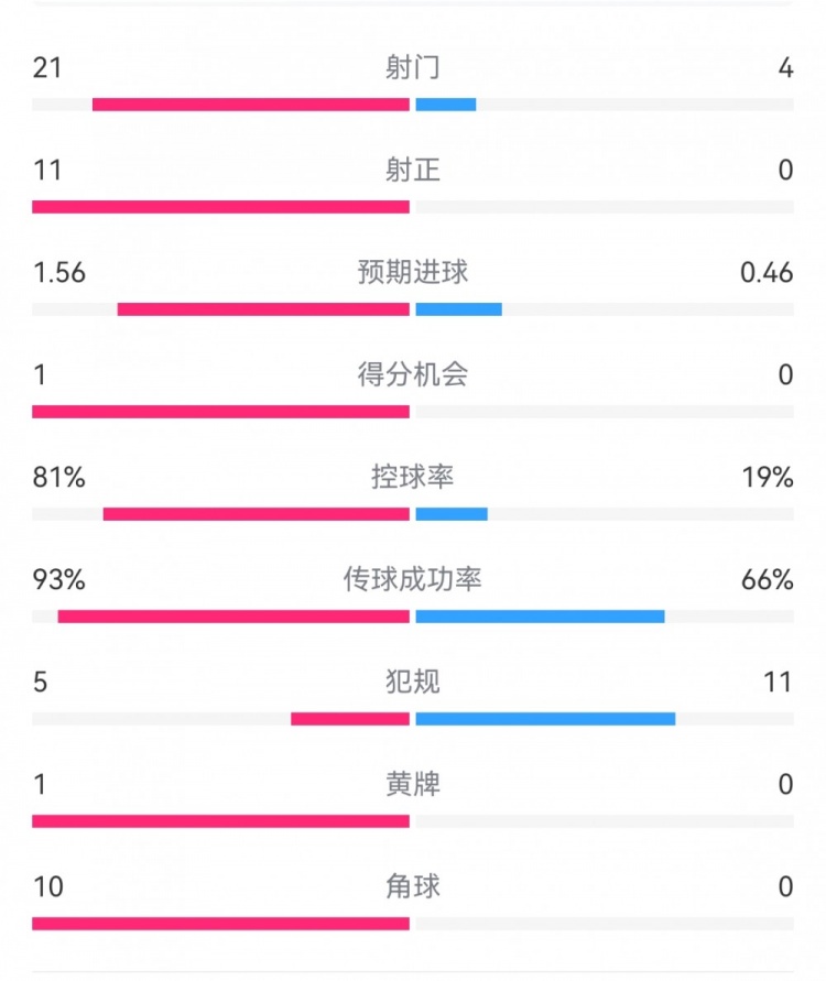  熱刺3-0埃爾夫斯堡數據：射門(mén)21-4，射正11-0，熱刺控球率81%