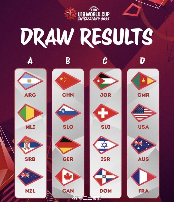  加油！U19男籃世界杯分組：中國與西班牙、加拿大、法國分在B組