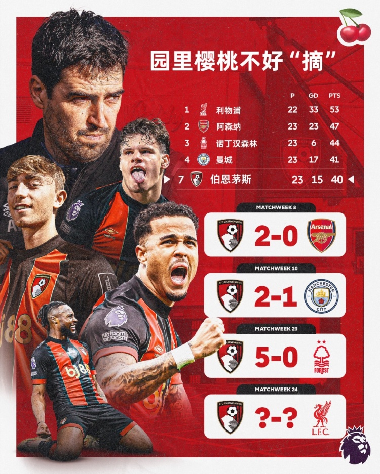 伯恩茅斯本賽季英超主場(chǎng)面對前四球隊均能取勝，本輪迎戰利物浦
