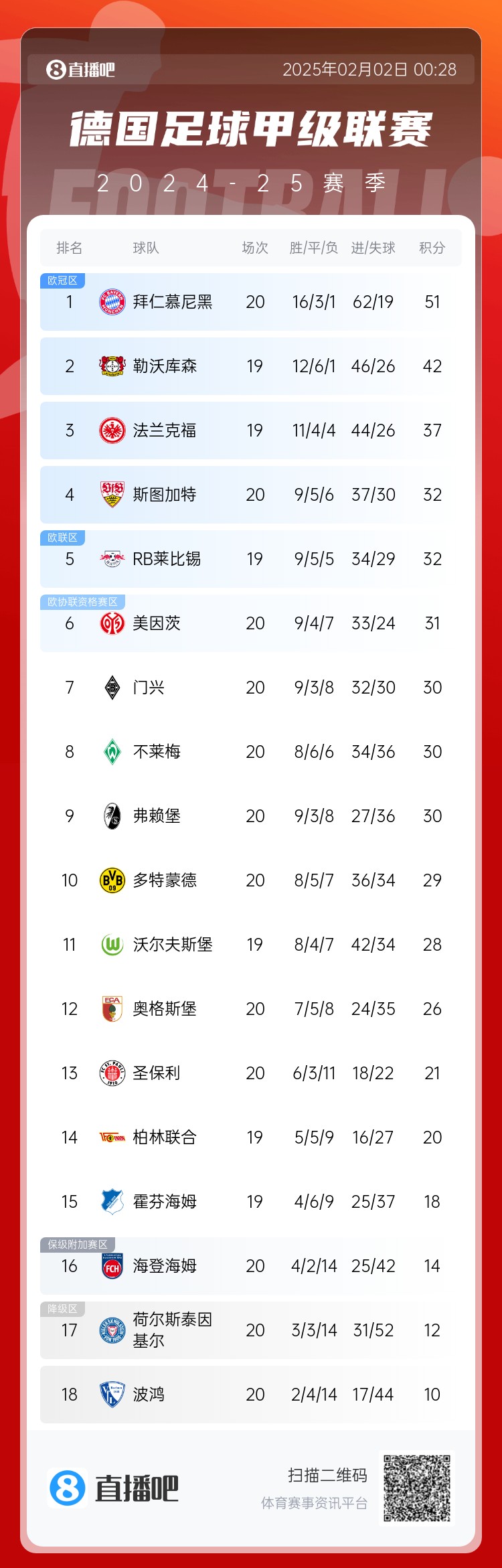  險丟分！拜仁先賽險勝9分領(lǐng)跑 多特贏(yíng)球暫升第10 降級區3隊均輸球