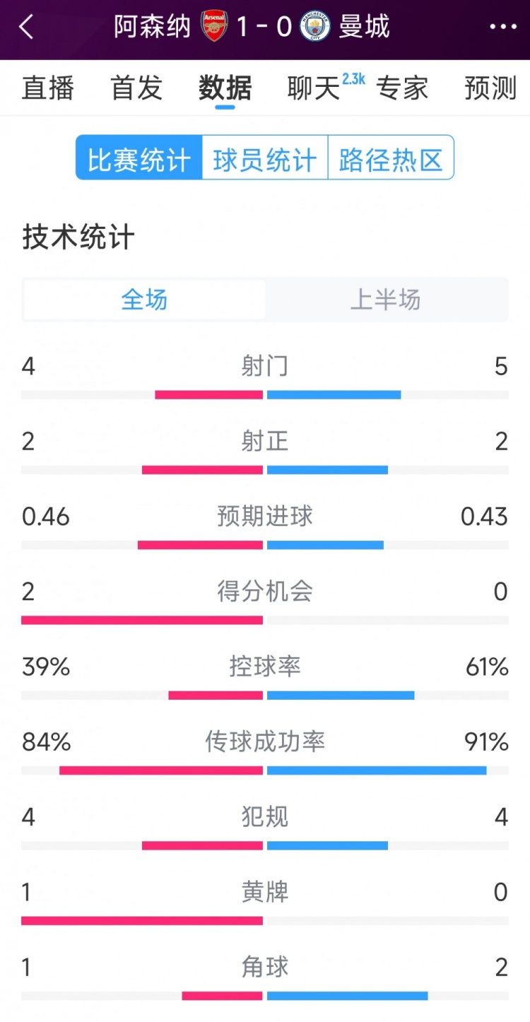  阿森納vs曼城半場(chǎng)數據：射門(mén)4-6，射正2-3，得分機會(huì )2-0