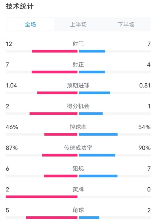 阿森納5-1曼城全場(chǎng)數據：射門(mén)12-7，射正7-4，控球率46%-54%