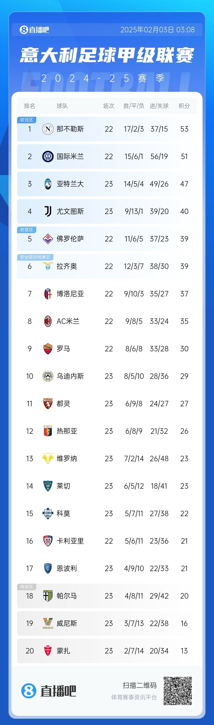  意甲積分榜：國米距離那不勒斯2分，AC米蘭第8 那不勒斯稍后出戰