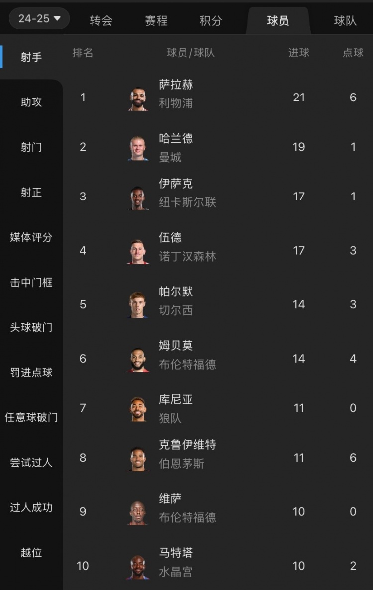  摩根吐槽：射手榜前列沒(méi)有槍手身影，塔帥對哈弗茨的信任令人費解