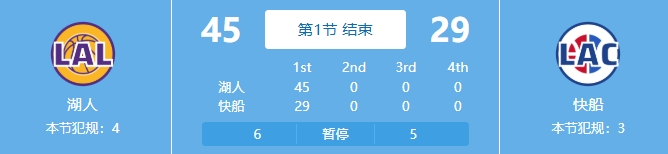 吃餃子了！湖人首節24中18&三分11中7狂轟45分