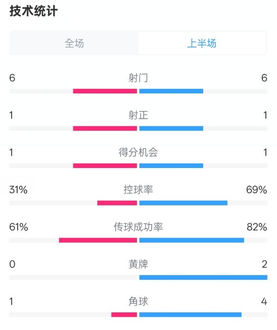  紐卡半場(chǎng)1-0阿森納數據：射門(mén)6-6，射正1-1，控球率31%-69%