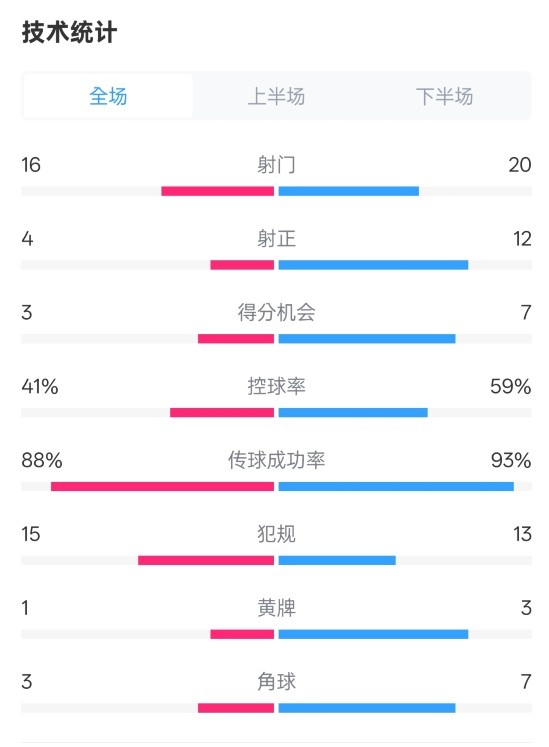  萊加內斯2-3皇馬數據：射門(mén)16-20，射正4-12，控球率41%-59%