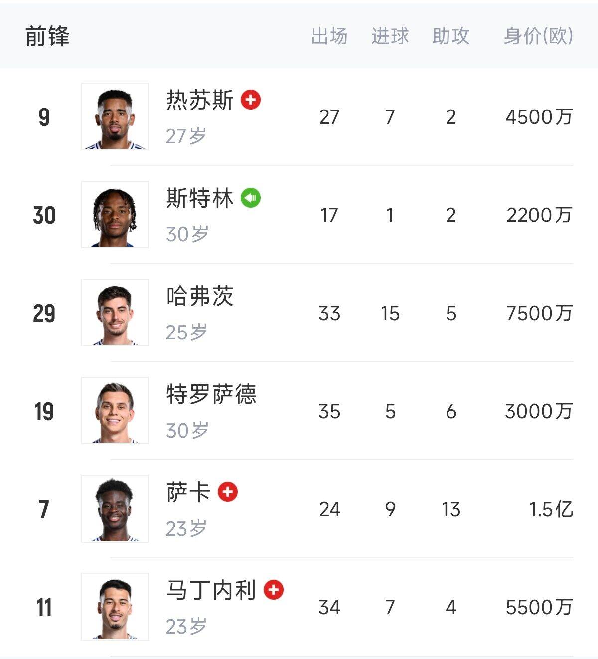  英超歐冠怎么辦？阿森納0引援鋒線(xiàn)傷一半，僅?！肮?、斯、特”3人