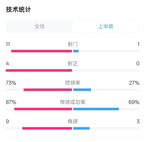  壓制！紅軍半場(chǎng)1-0熱刺數據：射門(mén)11-1，射正4-0，控球率73%-27%