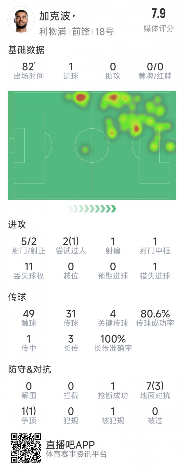  加克波本場(chǎng)數據：1粒進(jìn)球，4次關(guān)鍵傳球，5射2正