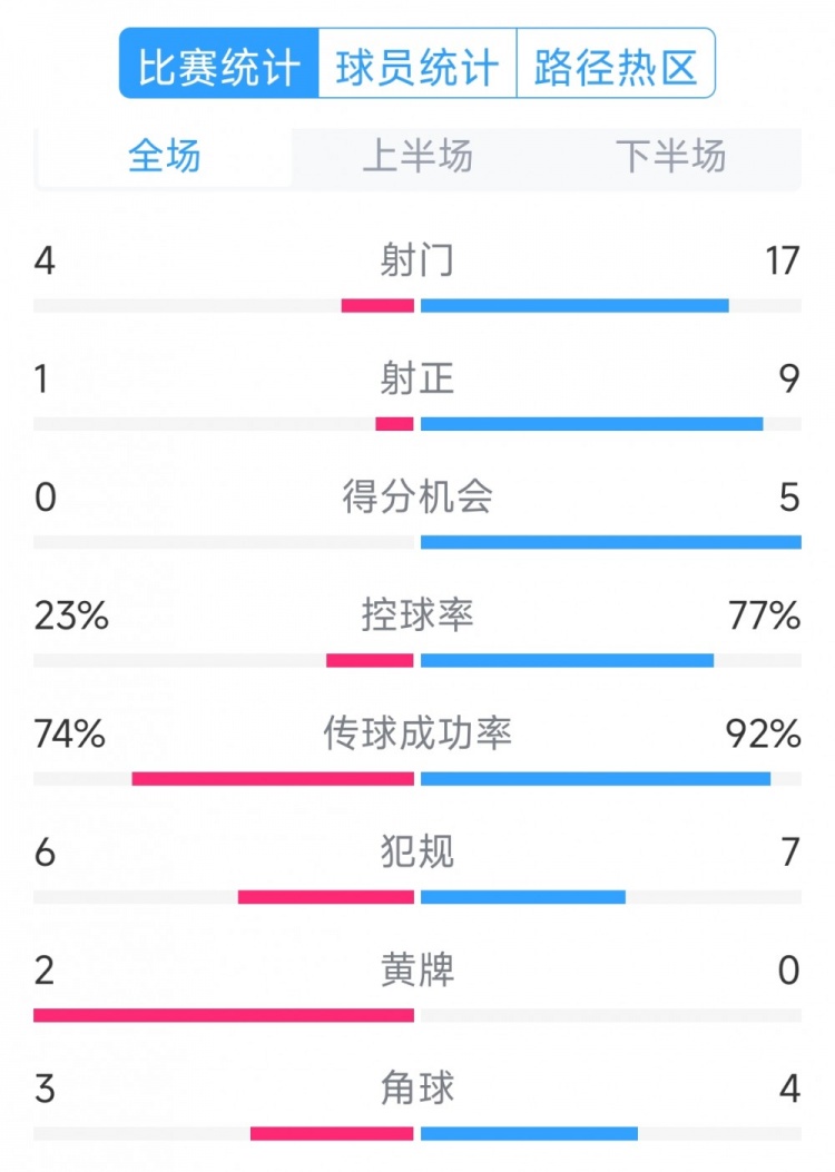  巴薩5-0瓦倫西亞全場(chǎng)數據：射門(mén)17-4，射正9-1，得分機會(huì )5-0