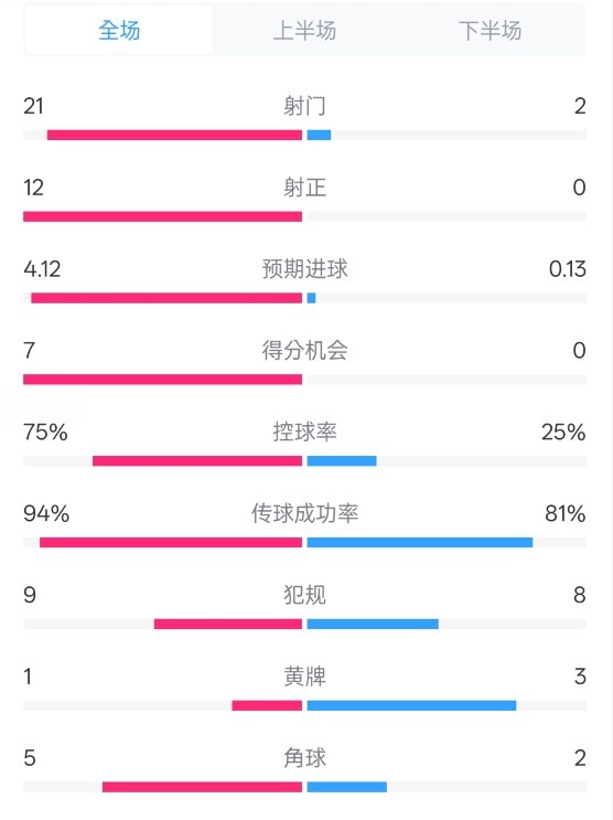  碾壓！拜仁3-0不萊梅數據：射門(mén)21-2，射正12-0，控球率75%-25%