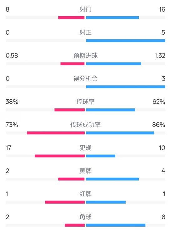  恩波利0-2米蘭全場(chǎng)數據：射門(mén)8-16，射正0-5，控球率38%-62%