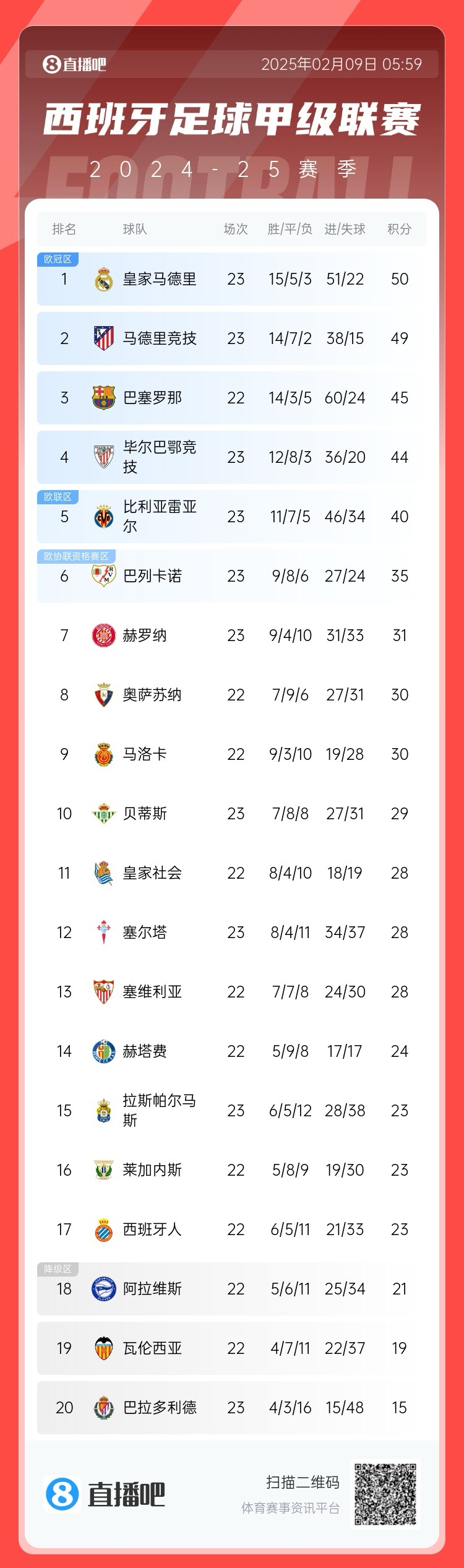  西甲積分榜：皇馬50分第1，馬競49分第2 ，巴薩少賽45分第3
