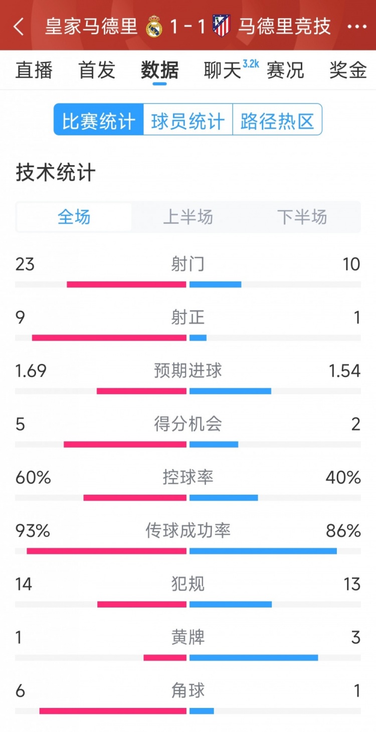  皇馬1-1馬競全場(chǎng)數據：射門(mén)23-10，射正9-1，得分機會(huì )5-2