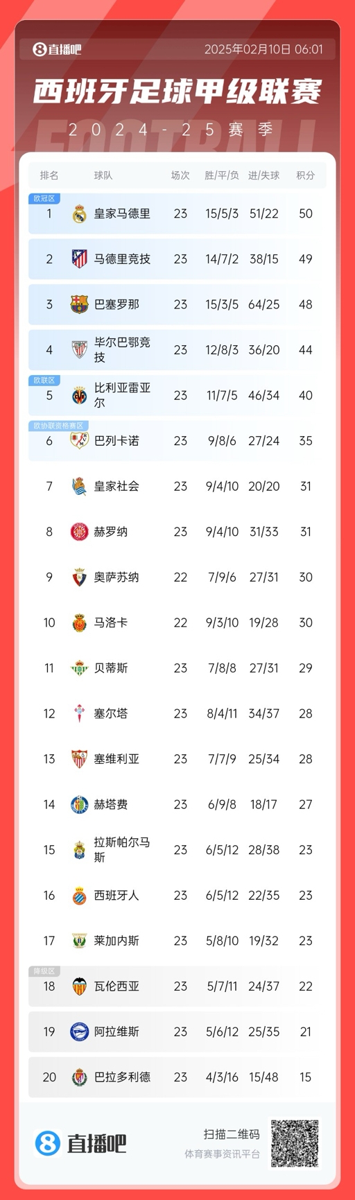  懸念叢生！聯(lián)賽還剩15輪前三僅相差2分，是西甲20隊時(shí)代第5次