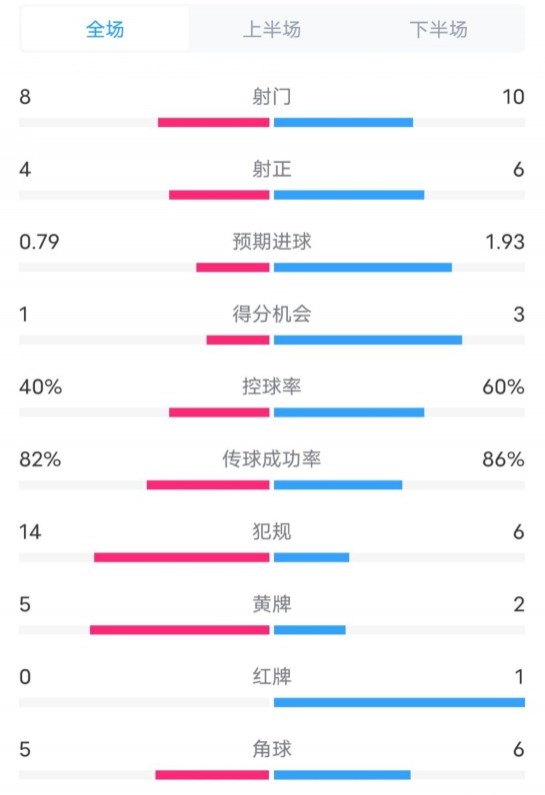  塞維利亞1-4巴薩全場(chǎng)數據：射門(mén)8-10，射正4-6，控球率40-60%