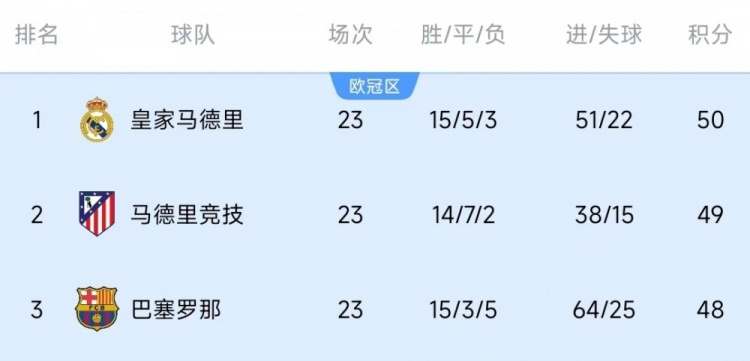  競爭激烈！西甲23輪之后皇薩競只相差2分，2013-2014賽季之后首次