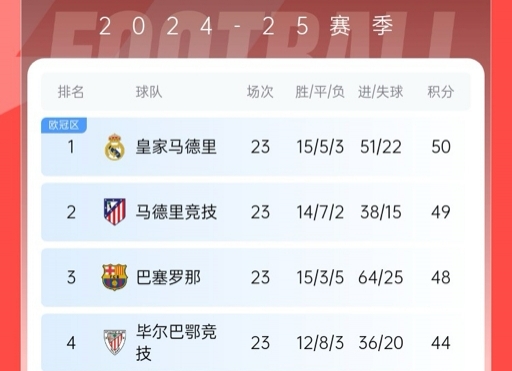  再刺激一次！13/14賽季皇薩競23輪3隊同分&爭冠到末輪，今年差2分