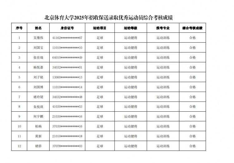  67名球員通過(guò)北體大保送錄取初審，王世杰、何宇鵬、王剛在列