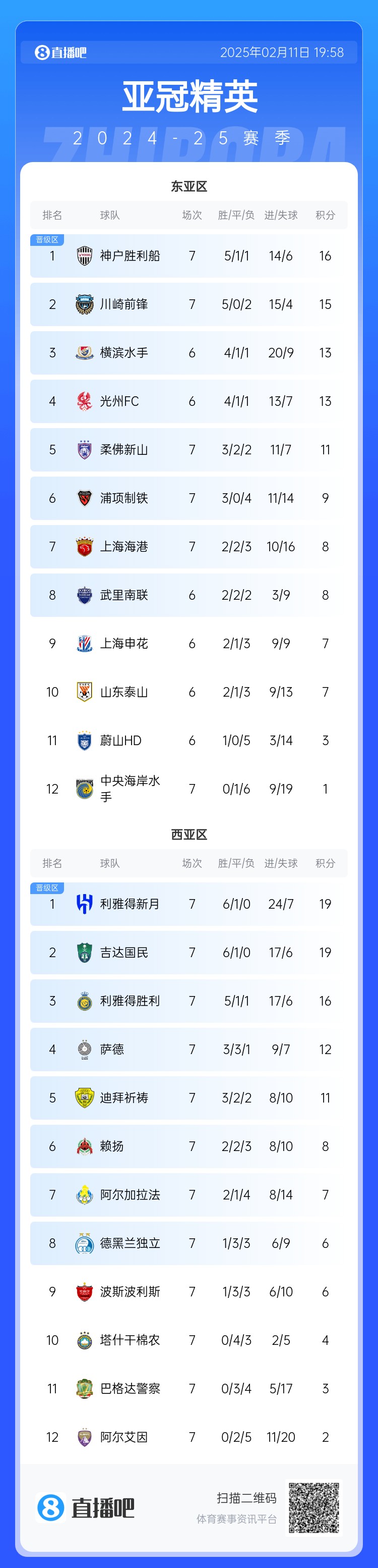  亞冠東亞區積分榜：海港進(jìn)球多驚險保住第7，神戶(hù)、川崎提前晉級