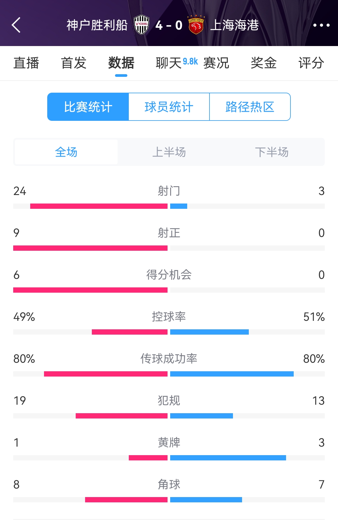 單方面碾壓！海港0-4神戶(hù)全場(chǎng)數據：射門(mén)3-24！射正0-9！
