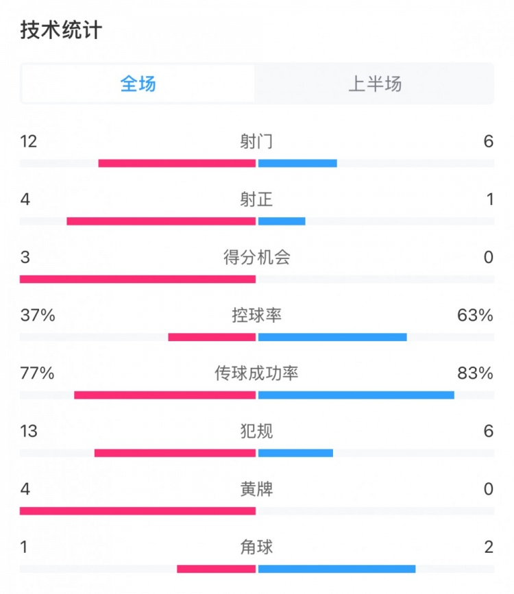 高效！泰山vs光州半場(chǎng)數據：泰山4次射正打進(jìn)3球，控球率37%