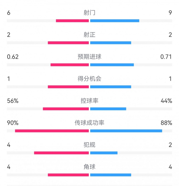 曼城1-0皇馬半場(chǎng)數據：射門(mén)6-9，射正2-2，得分機會(huì )1-1