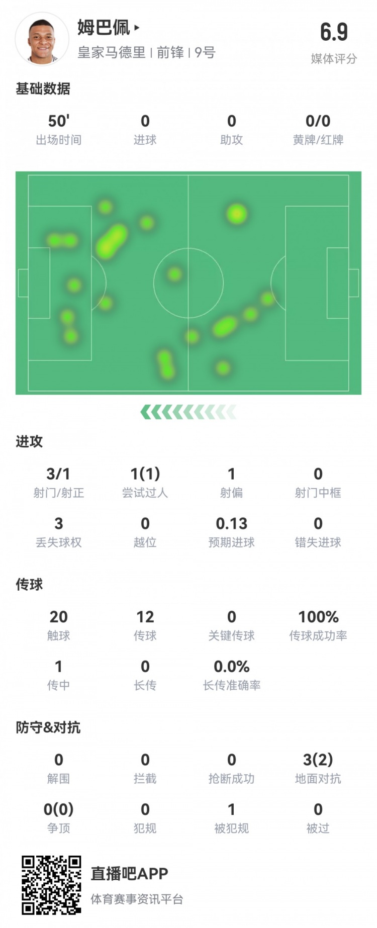  姆巴佩半場(chǎng)數據：3射1正1過(guò)人，預期進(jìn)球0.13，評分6.9