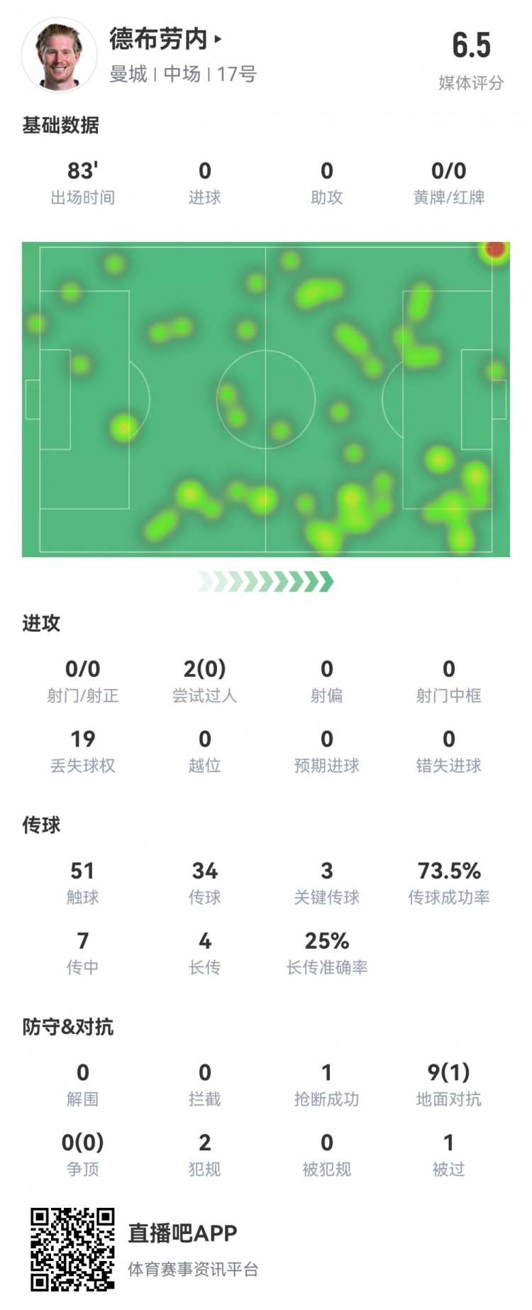  德布勞內數據：0射0正，3次關(guān)鍵傳球，19次丟失球權，評分僅6.5