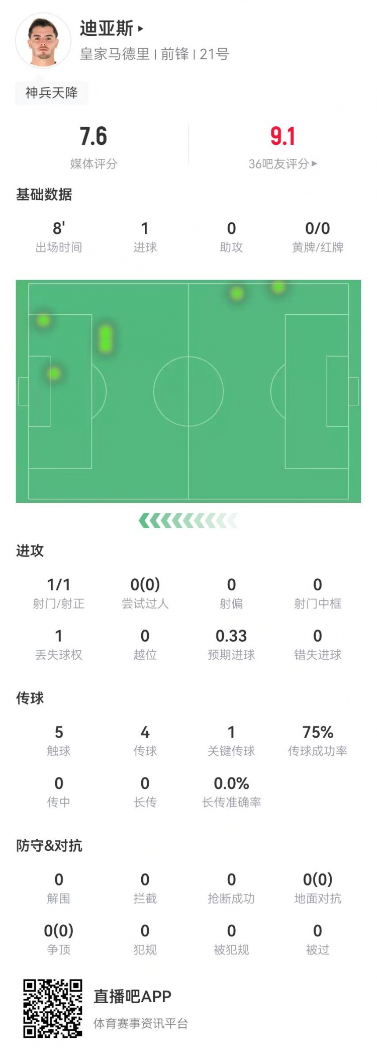  替補神兵！B-迪亞斯本場(chǎng)替補10分鐘1球+1關(guān)鍵傳球 獲評7.6分