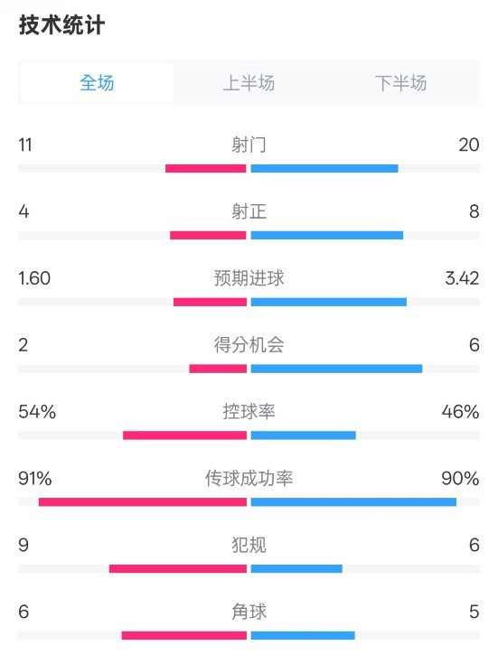 曼城2-3皇馬全場(chǎng)數據：射門(mén)11-20，射正4-8，控球率54%-46%