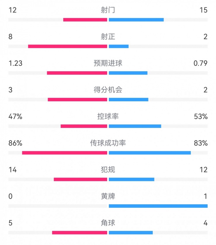  尤文2-1埃因霍溫數據：射門(mén)12-15，射正8-2，得分機會(huì )3-2
