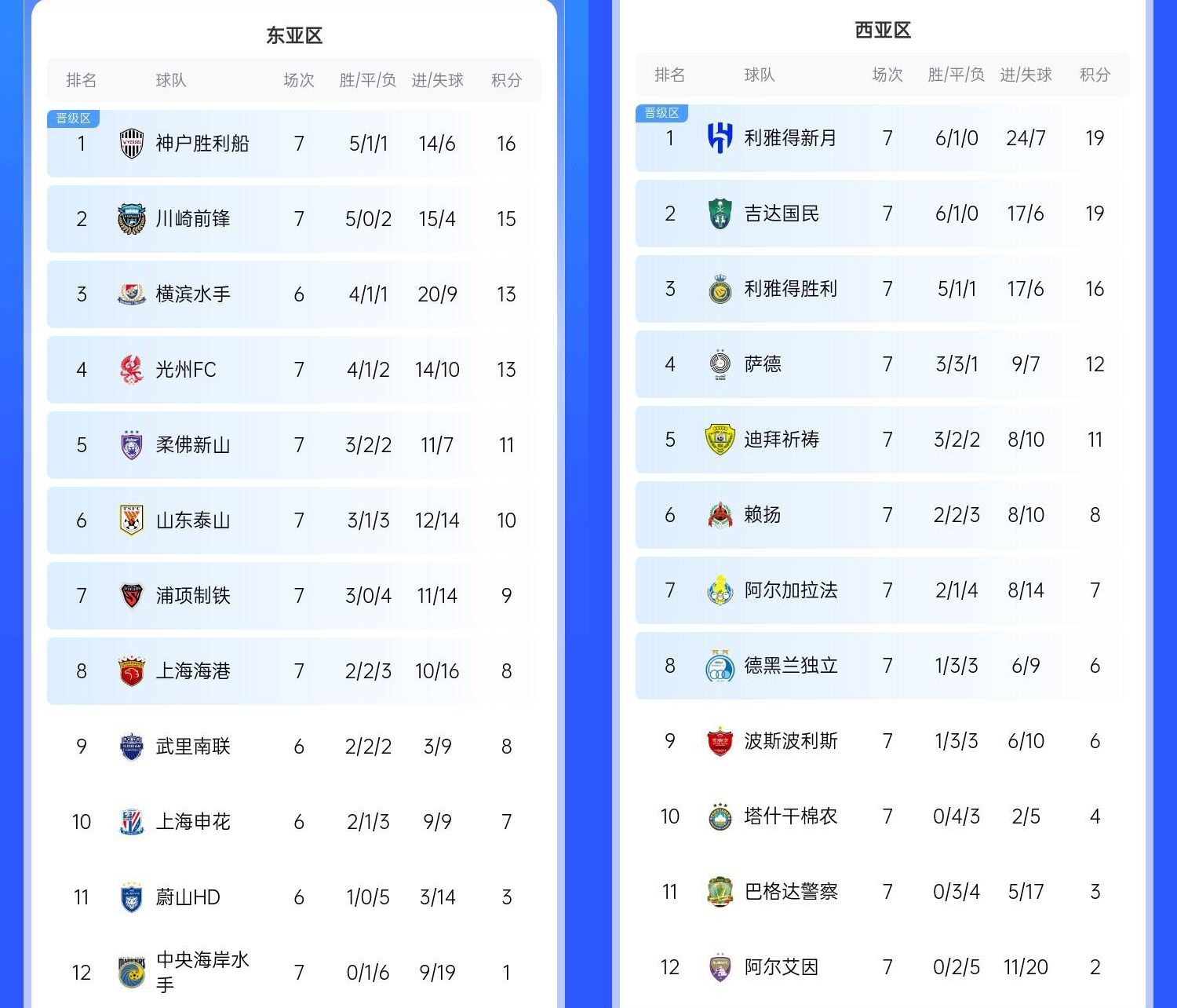  決賽日本vs沙特？亞冠東區J聯(lián)賽3隊前三，西區沙特聯(lián)3隊斷層領(lǐng)跑