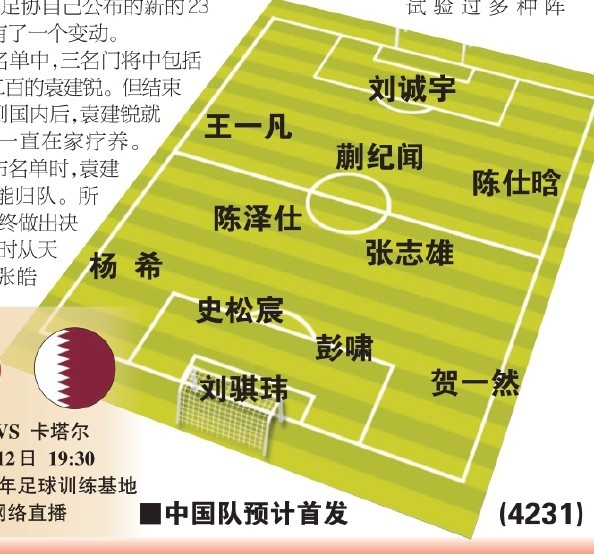  東體預測國青首戰首發(fā)：劉誠宇、蒯紀聞、張志雄出場(chǎng)，無(wú)王鈺棟