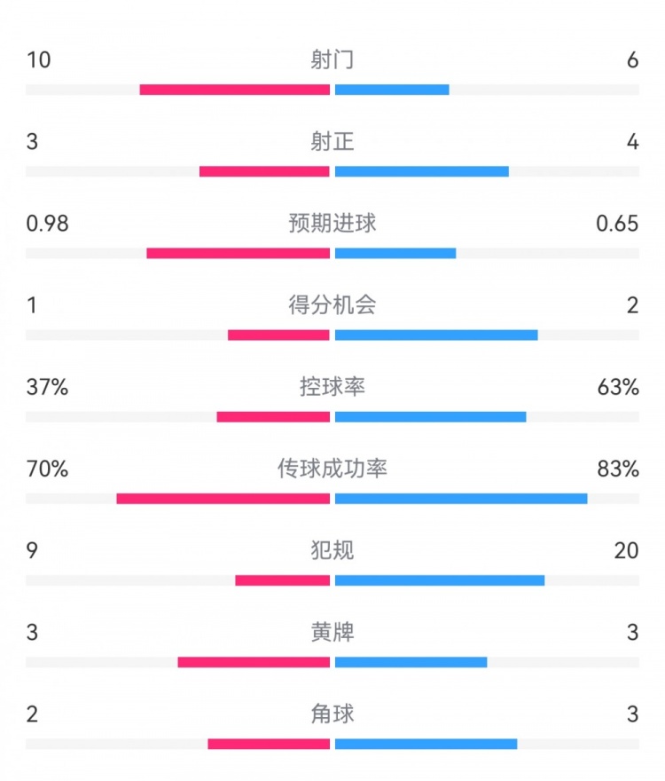  埃弗頓2-2利物浦數據：射門(mén)10-6，射正3-4，得分機會(huì )1-2