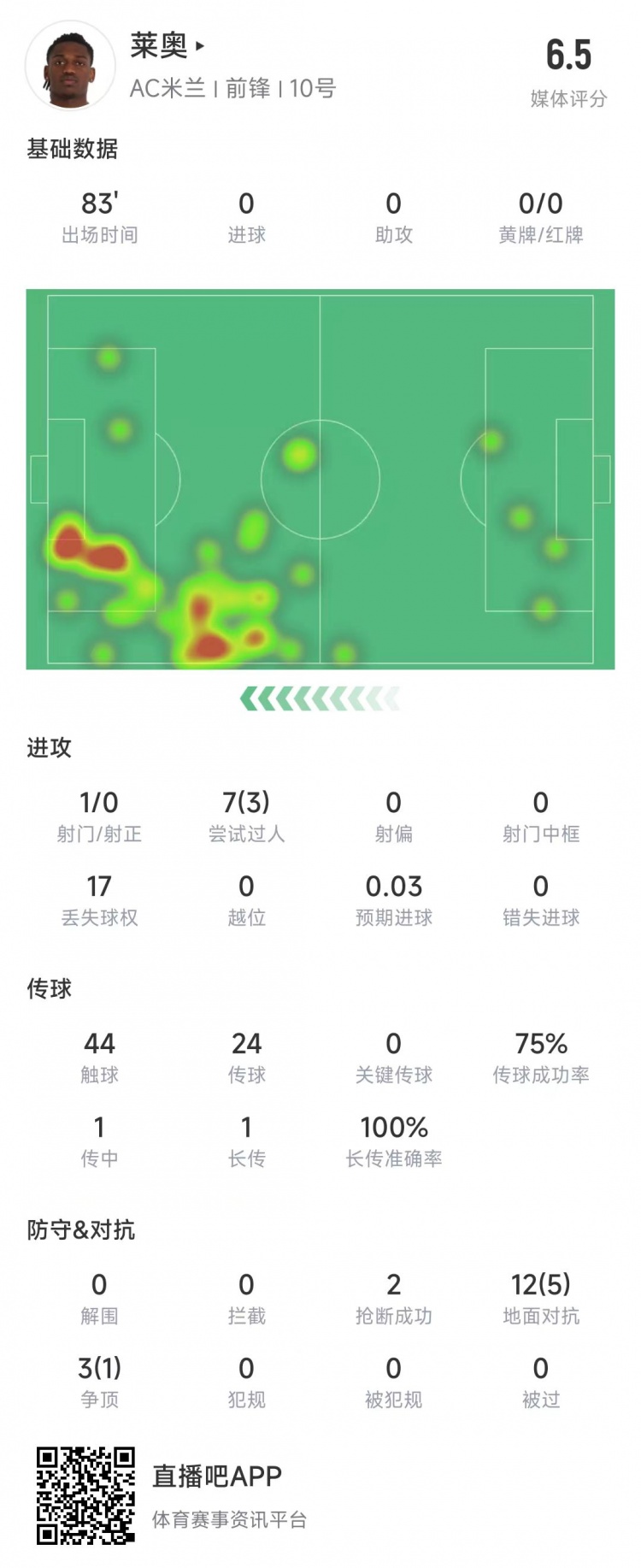  萊奧本場(chǎng)數據：1次射門(mén)0射正，15次對抗6次成功&獲評6.5分