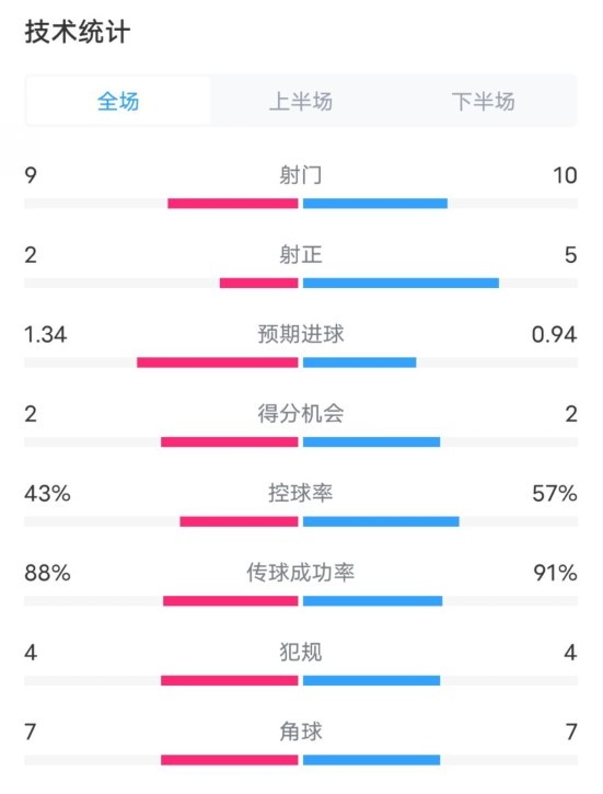  凱爾特人1-2拜仁全場(chǎng)數據：射門(mén)9-10，射正2-5，控球率43%-57%