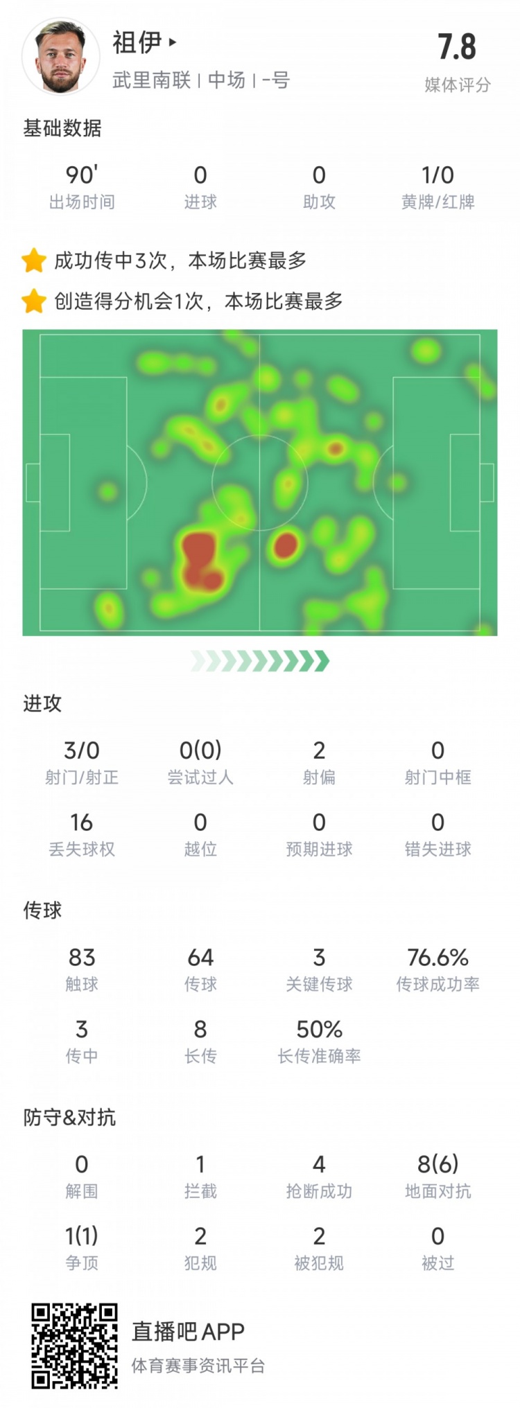  新東家亞冠首秀表現不俗，亞泰舊將祖伊助武里南聯(lián)2-1蔚山HD