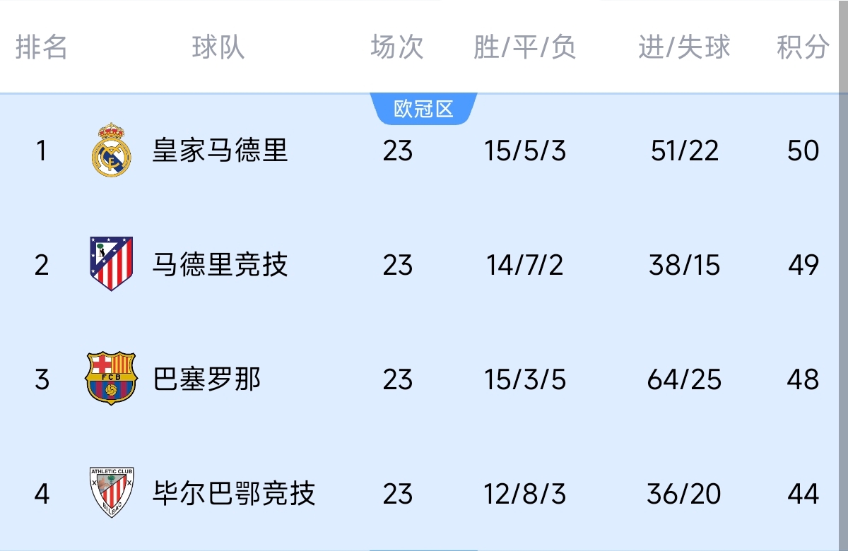  意不意外？五大聯(lián)賽領(lǐng)跑優(yōu)勢：西甲意甲僅1分，英超7德甲8法甲10