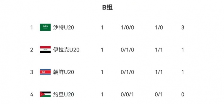  U20亞洲杯B組、C組首輪積分榜：沙特隊、伊朗隊分列小組頭名