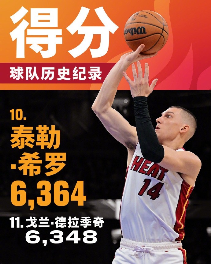  將追哈斯勒姆！希羅生涯總得分來(lái)到6364 升至熱火隊史第十位