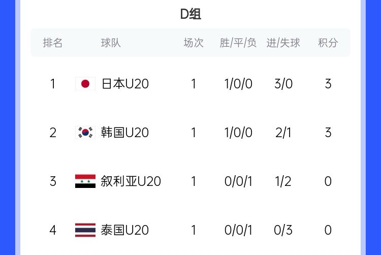  U20亞洲杯D組積分榜：日韓開(kāi)門(mén)紅分列前二，泰國下輪輸韓國將出局