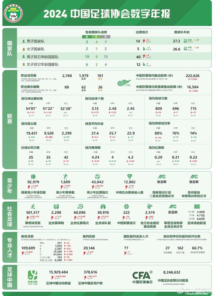  記者談中國足協(xié)數字年報：數字感覺(jué)很真實(shí)，和日韓肯定有差距