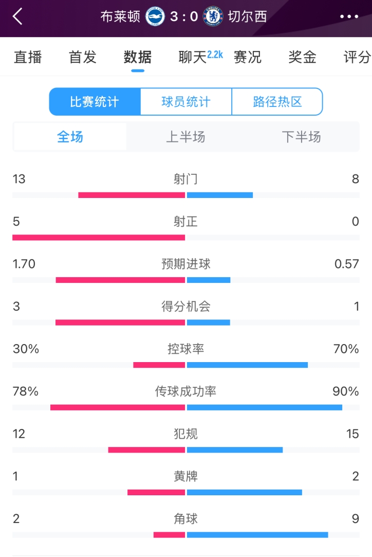  臉都不要了 切爾西全場(chǎng)0射正！布萊頓5射正 射門(mén)數13-8領(lǐng)先藍軍