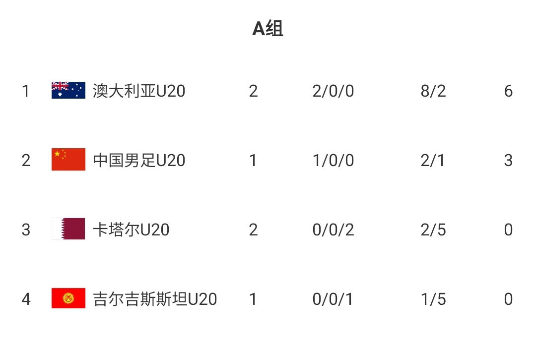  U20國青贏(yíng)球即提前出線(xiàn)！積分榜：澳大利亞6分第一，卡塔爾0分第3
