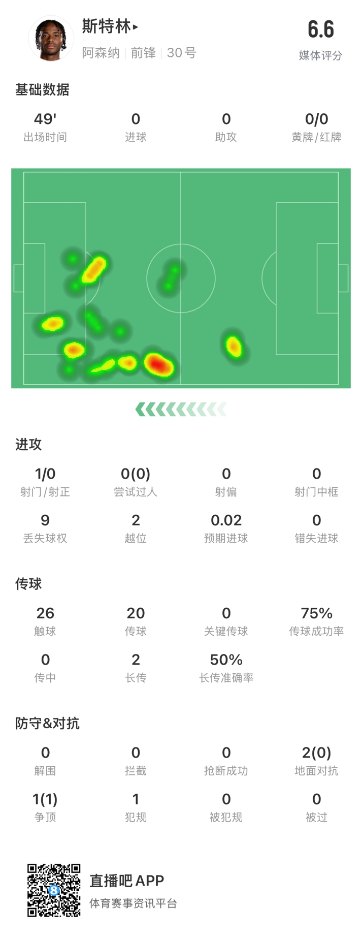  斯特林半場(chǎng)數據：9次丟失球權1次射門(mén)，2次越位，傳球成功率75%