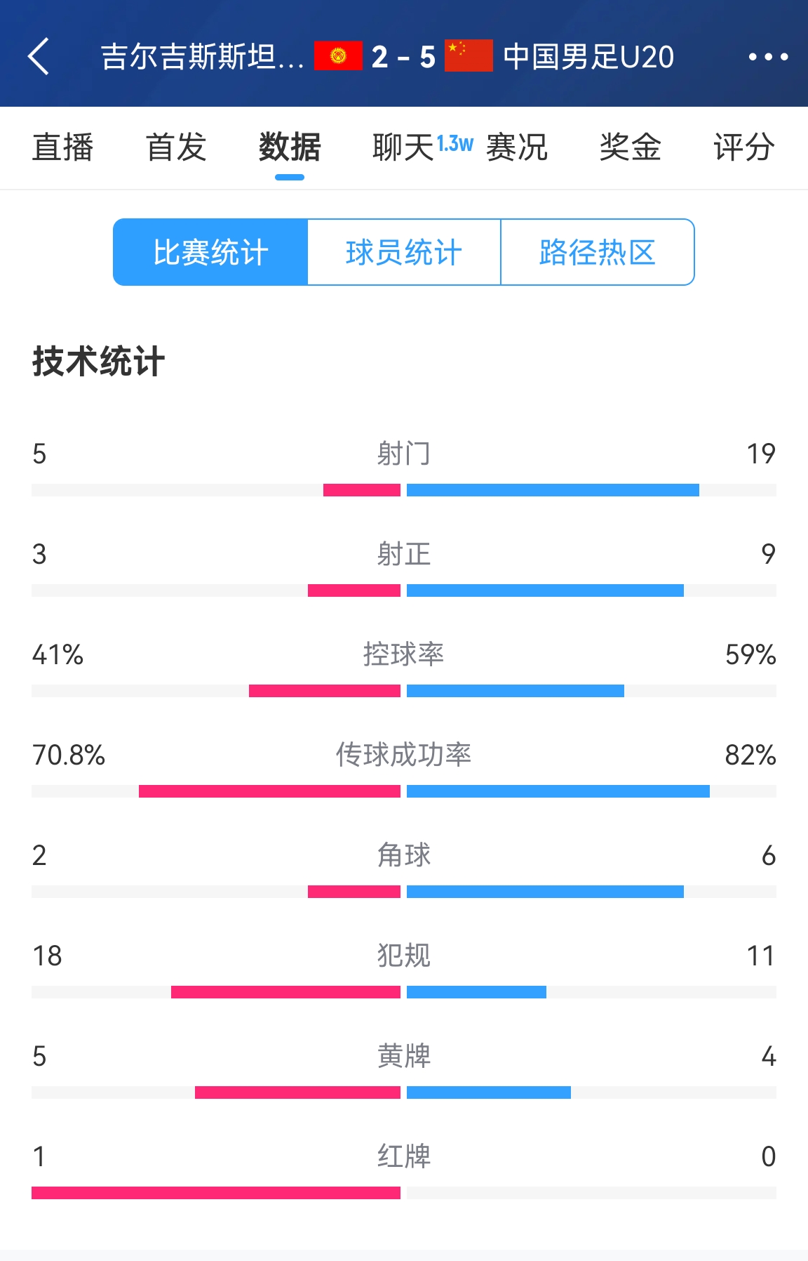  碾壓！國青5比2吉爾吉斯斯坦數據：控球率59%-41%，射門(mén)19-5