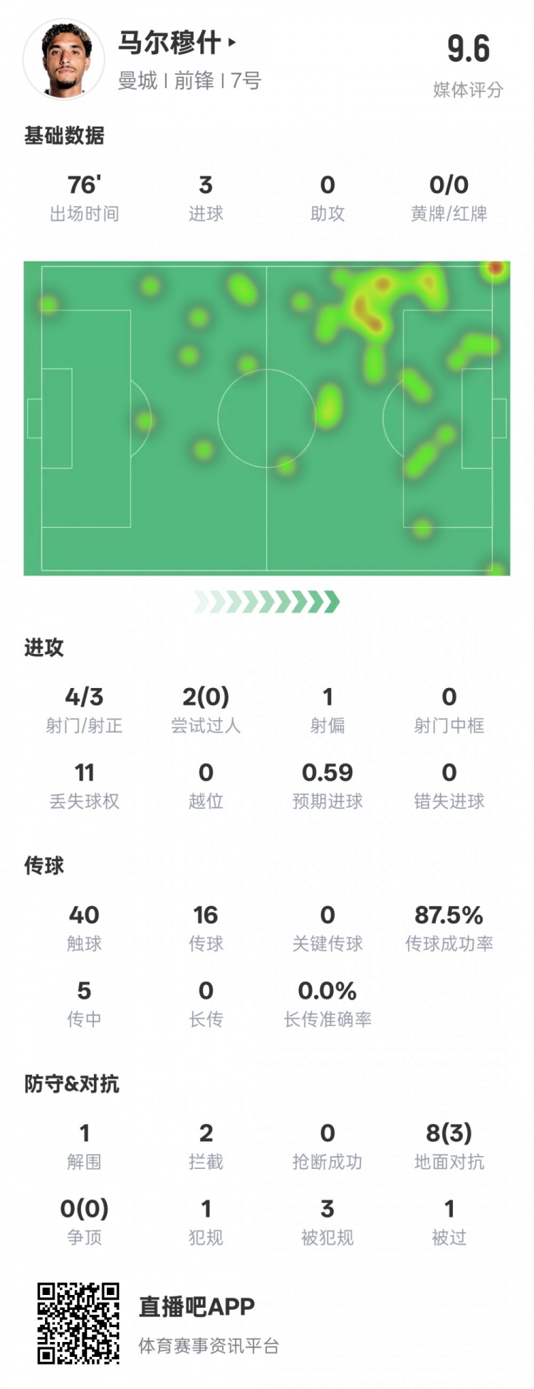  馬爾穆什本場(chǎng)比賽數據：3射正3進(jìn)球&1解圍2攔截，評分9.6